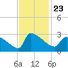 Litchfield by the Sea tide chart for Tuesday, November 23, 2021