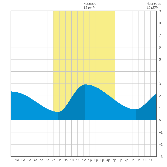 Litchfield by the Sea tide chart for Thursday, November 25, 2021
