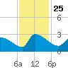 Litchfield by the Sea tide chart for Thursday, November 25, 2021