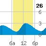 Litchfield by the Sea tide chart for Friday, November 26, 2021