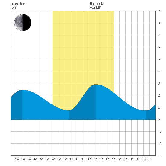 Litchfield by the Sea tide chart for Saturday, November 27, 2021