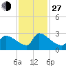Litchfield by the Sea tide chart for Saturday, November 27, 2021