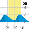 Litchfield by the Sea tide chart for Monday, November 29, 2021