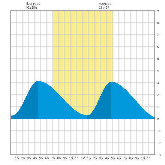 Litchfield by the Sea tide chart for Tuesday, November 30, 2021