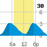 Litchfield by the Sea tide chart for Tuesday, November 30, 2021