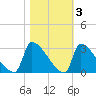 Litchfield by the Sea tide chart for Wednesday, November 3, 2021
