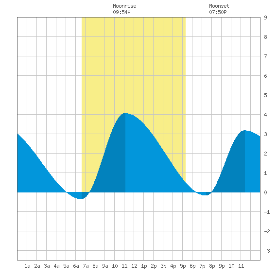 Litchfield by the Sea tide chart for Sunday, November 7, 2021