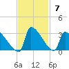 Litchfield by the Sea tide chart for Sunday, November 7, 2021