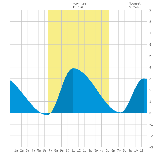 Litchfield by the Sea tide chart for Monday, November 8, 2021