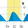 Litchfield by the Sea tide chart for Monday, November 8, 2021