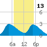 Litchfield by the Sea tide chart for Monday, December 13, 2021