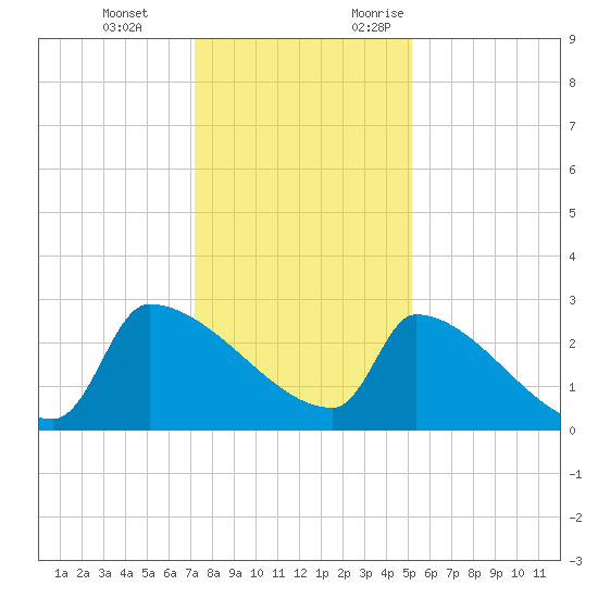Litchfield by the Sea tide chart for Tuesday, December 14, 2021