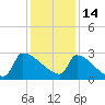 Litchfield by the Sea tide chart for Tuesday, December 14, 2021