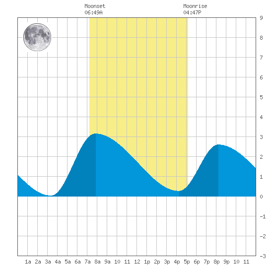 Litchfield by the Sea tide chart for Saturday, December 18, 2021