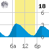 Litchfield by the Sea tide chart for Saturday, December 18, 2021