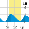 Litchfield by the Sea tide chart for Sunday, December 19, 2021