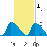 Litchfield by the Sea tide chart for Wednesday, December 1, 2021