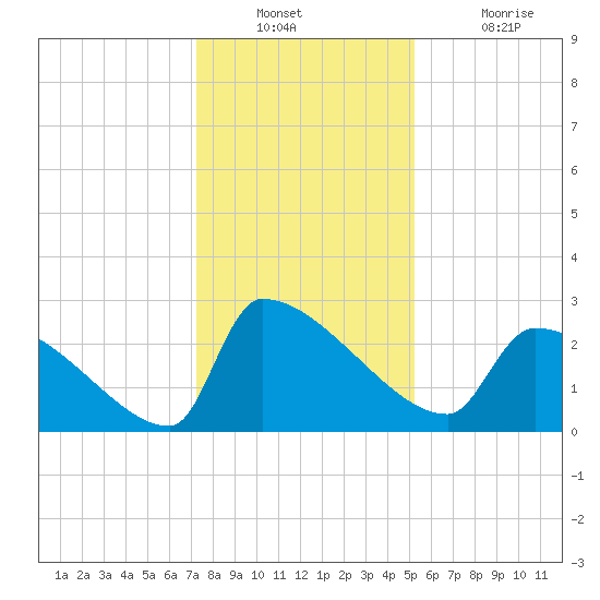 Litchfield by the Sea tide chart for Wednesday, December 22, 2021