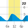 Litchfield by the Sea tide chart for Wednesday, December 22, 2021