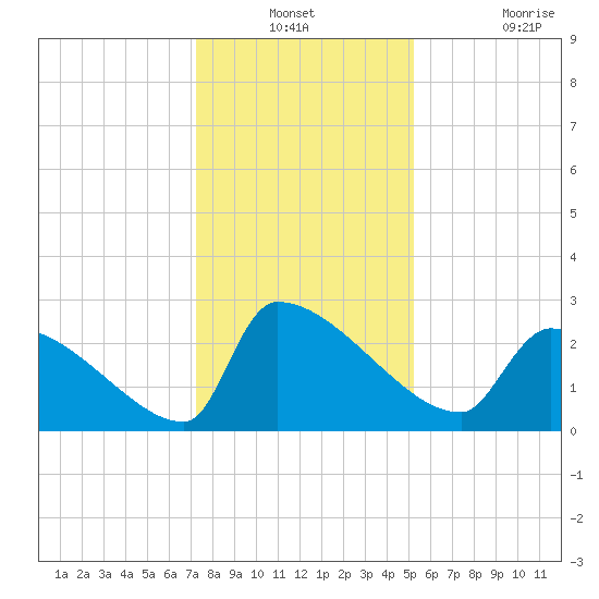 Litchfield by the Sea tide chart for Thursday, December 23, 2021
