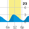 Litchfield by the Sea tide chart for Thursday, December 23, 2021