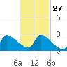 Litchfield by the Sea tide chart for Monday, December 27, 2021