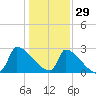Litchfield by the Sea tide chart for Wednesday, December 29, 2021