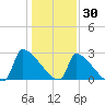 Litchfield by the Sea tide chart for Thursday, December 30, 2021