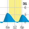 Litchfield by the Sea tide chart for Friday, December 31, 2021