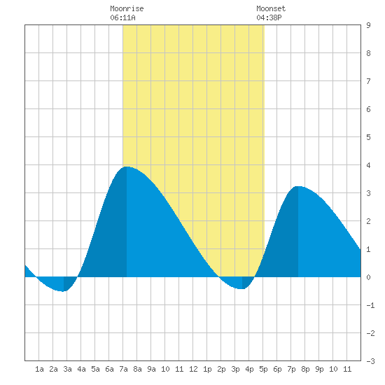 Litchfield by the Sea tide chart for Friday, December 3, 2021