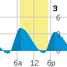 Litchfield by the Sea tide chart for Friday, December 3, 2021