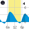 Litchfield by the Sea tide chart for Saturday, December 4, 2021