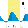 Litchfield by the Sea tide chart for Monday, December 6, 2021