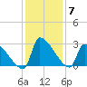 Litchfield by the Sea tide chart for Tuesday, December 7, 2021