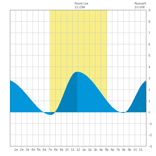 Litchfield by the Sea tide chart for Wednesday, December 8, 2021