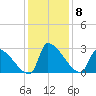 Litchfield by the Sea tide chart for Wednesday, December 8, 2021