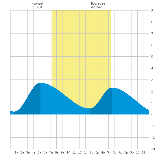 Litchfield by the Sea tide chart for Thursday, January 13, 2022