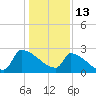 Litchfield by the Sea tide chart for Thursday, January 13, 2022