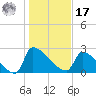Litchfield by the Sea tide chart for Monday, January 17, 2022
