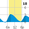 Litchfield by the Sea tide chart for Tuesday, January 18, 2022