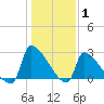 Litchfield by the Sea tide chart for Saturday, January 1, 2022