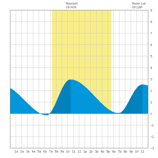 Litchfield by the Sea tide chart for Friday, January 21, 2022