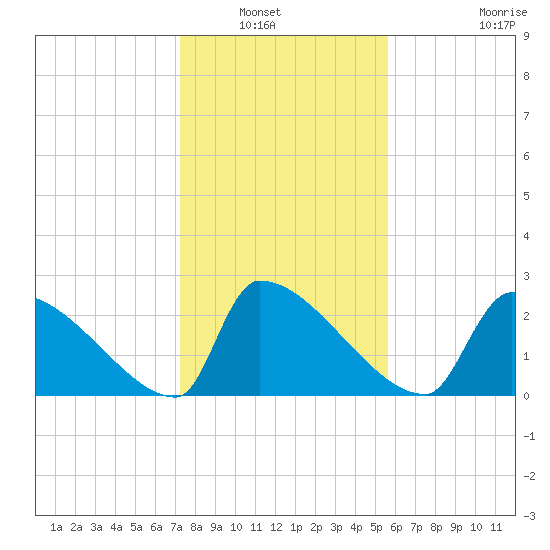 Litchfield by the Sea tide chart for Saturday, January 22, 2022