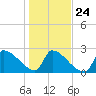Litchfield by the Sea tide chart for Monday, January 24, 2022