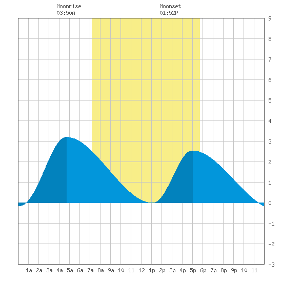 Litchfield by the Sea tide chart for Friday, January 28, 2022