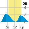 Litchfield by the Sea tide chart for Friday, January 28, 2022