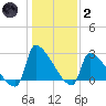 Litchfield by the Sea tide chart for Sunday, January 2, 2022