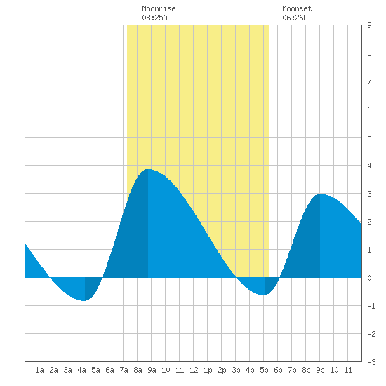 Litchfield by the Sea tide chart for Monday, January 3, 2022