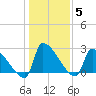 Litchfield by the Sea tide chart for Wednesday, January 5, 2022