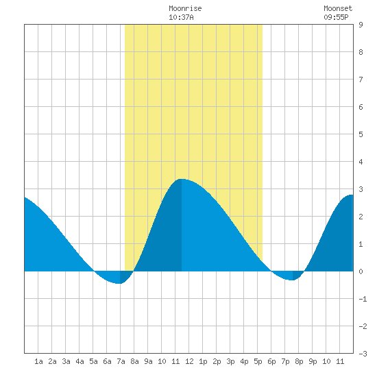 Litchfield by the Sea tide chart for Thursday, January 6, 2022